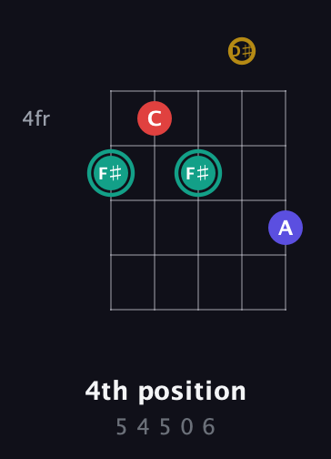 F♯ Diminished 7th Sharp 9th guitar chord — 4th position (5 4 5 0 6) fretboard diagram in Double C (gCGCD) · Capo 1