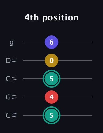 F♯ Diminished 7th Sharp 9th guitar tab — 4th position (5 4 5 0 6) in Double C (gCGCD) · Capo 1