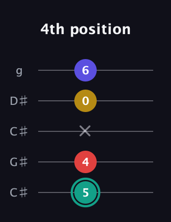 F♯ Diminished 7th Sharp 9th guitar tab — 4th position (5 4 x 0 6) in Double C (gCGCD) · Capo 1