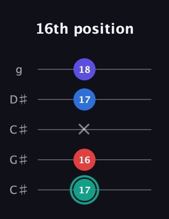 F♯ Diminished Added 2nd guitar tab — 16th position (17 16 x 17 18) in Double C (gCGCD) · Capo 1