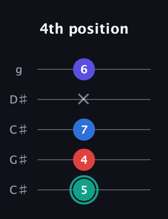 F♯ Diminished Added 2nd guitar tab — 4th position (5 4 7 x 6) in Double C (gCGCD) · Capo 1