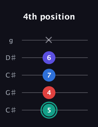 F♯ Diminished Added 2nd guitar tab — 4th position (5 4 7 6 x) in Double C (gCGCD) · Capo 1