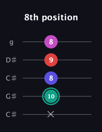 F♯ Diminished Added 4th guitar tab — 8th position (x 10 8 9 8) in Double C (gCGCD) · Capo 1