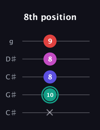 F♯ Diminished Added 4th guitar tab — 8th position (x 10 8 8 9) in Double C (gCGCD) · Capo 1