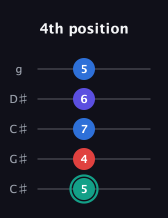 F♯ Diminished Added 9th guitar tab — 4th position (5 4 7 6 5) in Double C (gCGCD) · Capo 1