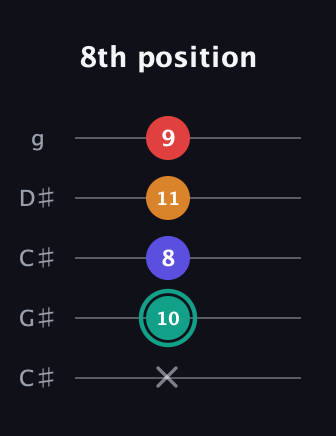 F♯ Diminished Flat 13th guitar tab — 8th position (x 10 8 11 9) in Double C (gCGCD) · Capo 1