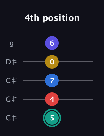 F♯ Diminished ninth guitar tab — 4th position (5 4 7 0 6) in Double C (gCGCD) · Capo 1