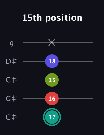 F♯ Diminished Sharp 13th guitar tab — 15th position (17 16 15 18 x) in Double C (gCGCD) · Capo 1
