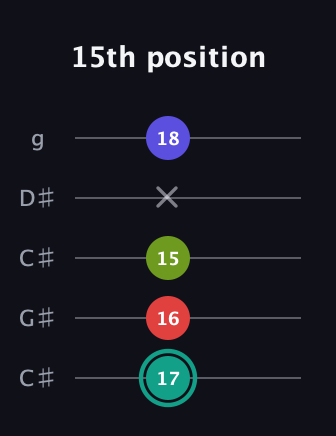 F♯ Diminished Sharp 13th guitar tab — 15th position (17 16 15 x 18) in Double C (gCGCD) · Capo 1