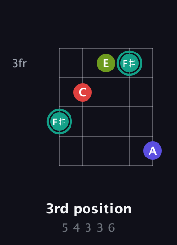 F♯ Diminished Sharp 13th guitar chord — 3rd position (5 4 3 3 6) fretboard diagram in Double C (gCGCD) · Capo 1