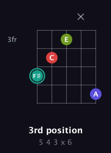 F♯ Diminished Sharp 13th guitar chord — 3rd position (5 4 3 x 6) fretboard diagram in Double C (gCGCD) · Capo 1