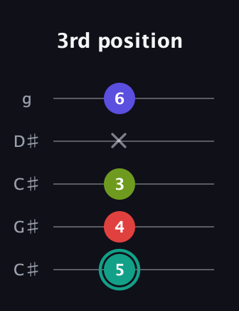 F♯ Diminished Sharp 13th guitar tab — 3rd position (5 4 3 x 6) in Double C (gCGCD) · Capo 1