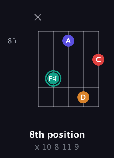 F♯ Diminished Sharp 5th guitar chord — 8th position (x 10 8 11 9) fretboard diagram in Double C (gCGCD) · Capo 1