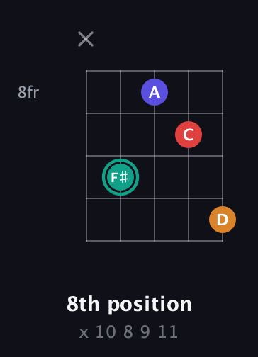 F♯ Diminished Sharp 5th guitar chord — 8th position (x 10 8 9 11) fretboard diagram in Double C (gCGCD) · Capo 1