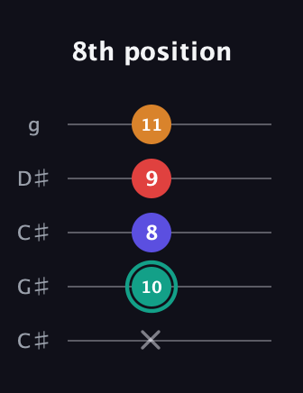 F♯ Diminished Sharp 5th guitar tab — 8th position (x 10 8 9 11) in Double C (gCGCD) · Capo 1