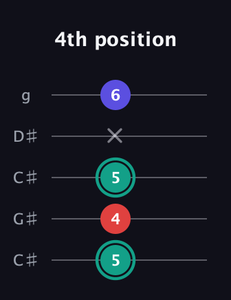 F♯ Diminished Sharp 9th guitar tab — 4th position (5 4 5 x 6) in Double C (gCGCD) · Capo 1