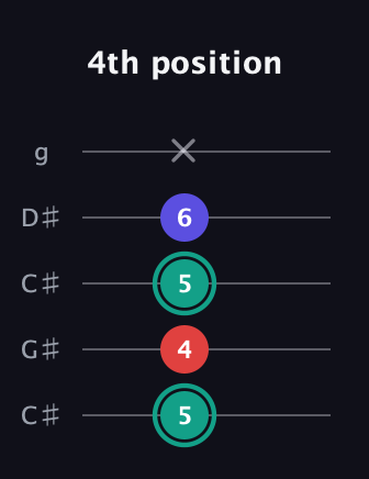 F♯ Diminished Sharp 9th guitar tab — 4th position (5 4 5 6 x) in Double C (gCGCD) · Capo 1