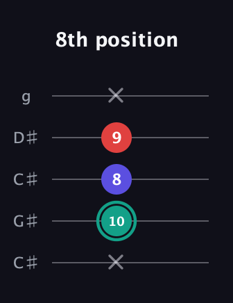 F♯ Diminished Sharp 9th guitar tab — 8th position (x 10 8 9 x) in Double C (gCGCD) · Capo 1