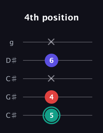 F♯ Diminished guitar tab — 4th position (5 4 x 6 x) in Double C (gCGCD) · Capo 1