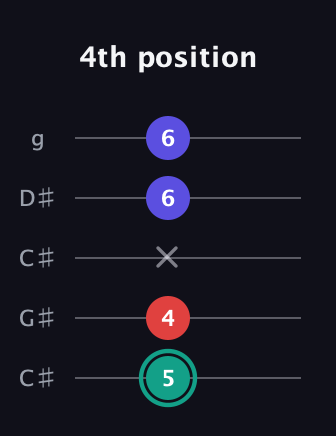 F♯ Diminished guitar tab — 4th position (5 4 x 6 6) in Double C (gCGCD) · Capo 1