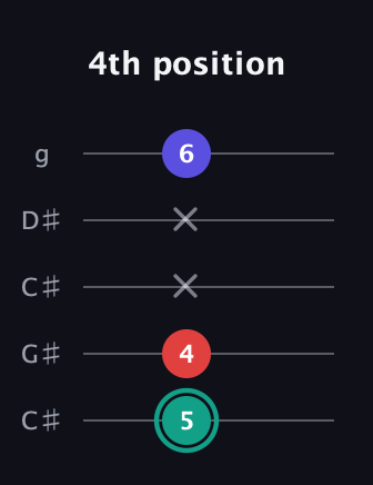 F♯ Diminished guitar tab — 4th position (5 4 x x 6) in Double C (gCGCD) · Capo 1