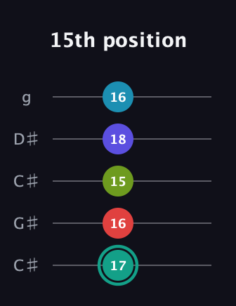 F♯ Half-Diminished 7th Flat 9th guitar tab — 15th position (17 16 15 18 16) in Double C (gCGCD) · Capo 1