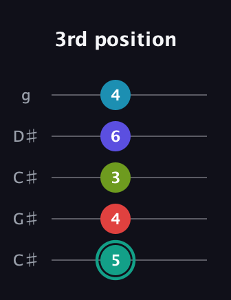 F♯ Half-Diminished 7th Flat 9th guitar tab — 3rd position (5 4 3 6 4) in Double C (gCGCD) · Capo 1