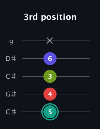F♯ Half-Diminished 7th Sharp 13th guitar tab — 3rd position (5 4 3 6 x) in Double C (gCGCD) · Capo 1