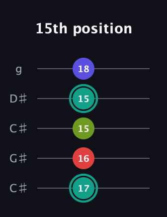 F♯ Half-Diminished 7th Sharp 9th guitar tab — 15th position (17 16 15 15 18) in Double C (gCGCD) · Capo 1