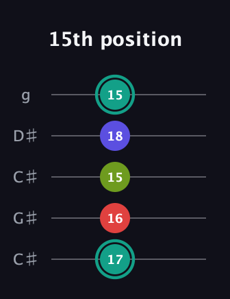 F♯ Half-Diminished 7th Sharp 9th guitar tab — 15th position (17 16 15 18 15) in Double C (gCGCD) · Capo 1