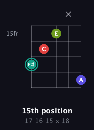 F♯ Half-Diminished 7th Sharp 9th guitar chord — 15th position (17 16 15 x 18) fretboard diagram in Double C (gCGCD) · Capo 1