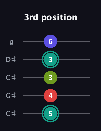F♯ Half-Diminished 7th Sharp 9th guitar tab — 3rd position (5 4 3 3 6) in Double C (gCGCD) · Capo 1