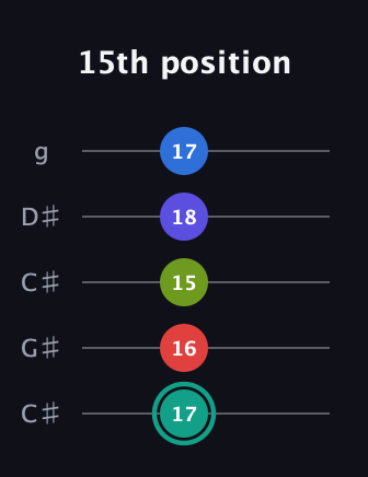 F♯ Half-Diminished 9th Sharp 13th guitar tab — 15th position (17 16 15 18 17) in Double C (gCGCD) · Capo 1