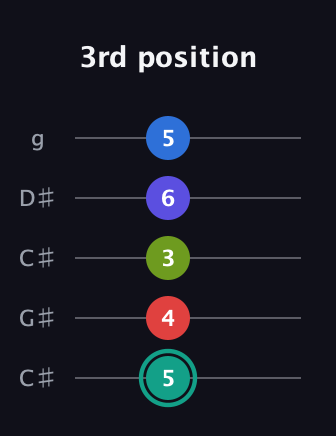 F♯ Half-Diminished 9th guitar tab — 3rd position (5 4 3 6 5) in Double C (gCGCD) · Capo 1