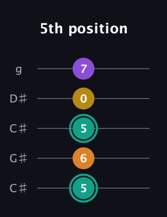 F♯ Major 6th Sharp 5th guitar tab — 5th position (5 6 5 0 7) in Double C (gCGCD) · Capo 1