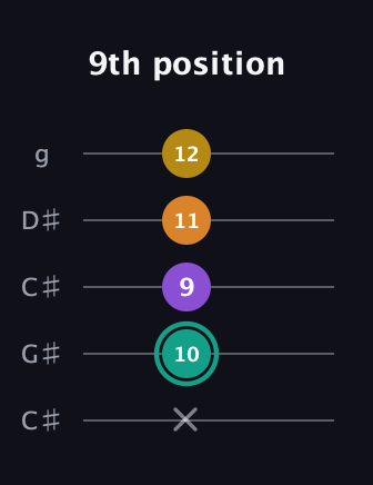 F♯ Major 6th Sharp 5th guitar tab — 9th position (x 10 9 11 12) in Double C (gCGCD) · Capo 1