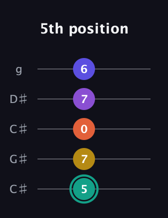 F♯ Major 6th Sharp 9th guitar tab — 5th position (5 7 0 7 6) in Double C (gCGCD) · Capo 1