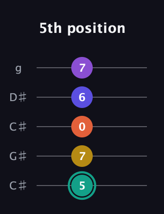 F♯ Major 6th Sharp 9th guitar tab — 5th position (5 7 0 6 7) in Double C (gCGCD) · Capo 1