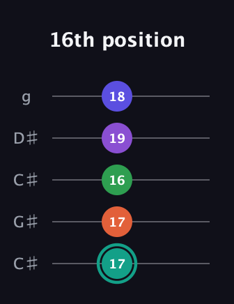 F♯ Major 7th Sharp 9th guitar tab — 16th position (17 17 16 19 18) in Double C (gCGCD) · Capo 1