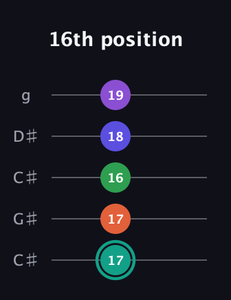 F♯ Major 7th Sharp 9th guitar tab — 16th position (17 17 16 18 19) in Double C (gCGCD) · Capo 1