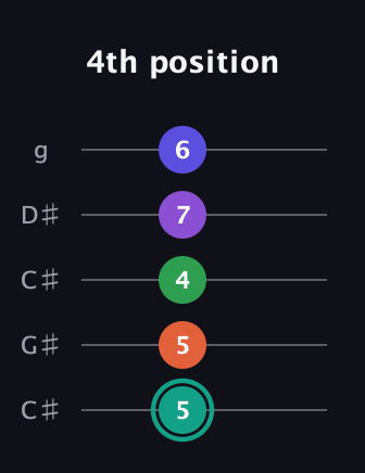 F♯ Major 7th Sharp 9th guitar tab — 4th position (5 5 4 7 6) in Double C (gCGCD) · Capo 1