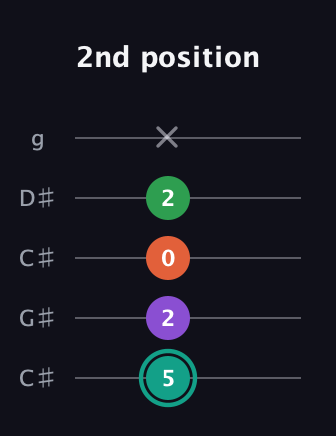 F♯ Major 7th guitar tab — 2nd position (5 2 0 2 x) in Double C (gCGCD) · Capo 1