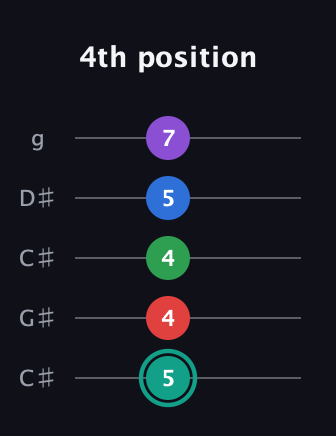 F♯ Major 9th Flat 5th guitar tab — 4th position (5 4 4 5 7) in Double C (gCGCD) · Capo 1