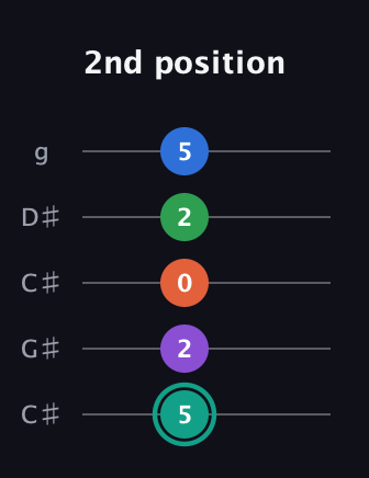 F♯ Major 9th guitar tab — 2nd position (5 2 0 2 5) in Double C (gCGCD) · Capo 1