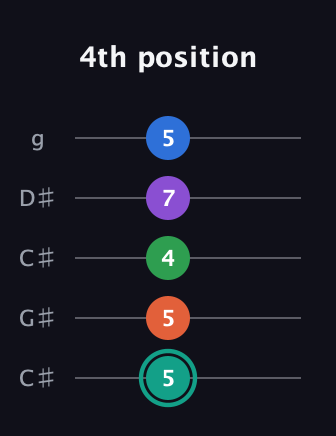 F♯ Major 9th guitar tab — 4th position (5 5 4 7 5) in Double C (gCGCD) · Capo 1