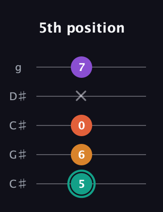 F♯ Major Flat 13th guitar tab — 5th position (5 6 0 x 7) in Double C (gCGCD) · Capo 1