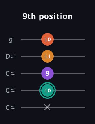 F♯ Major Flat 13th guitar tab — 9th position (x 10 9 11 10) in Double C (gCGCD) · Capo 1
