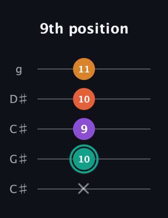 F♯ Major Flat 13th guitar tab — 9th position (x 10 9 10 11) in Double C (gCGCD) · Capo 1
