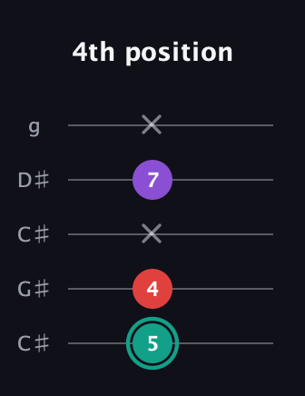F♯ Major Flat 5th guitar tab — 4th position (5 4 x 7 x) in Double C (gCGCD) · Capo 1