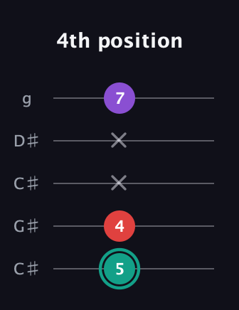 F♯ Major Flat 5th guitar tab — 4th position (5 4 x x 7) in Double C (gCGCD) · Capo 1